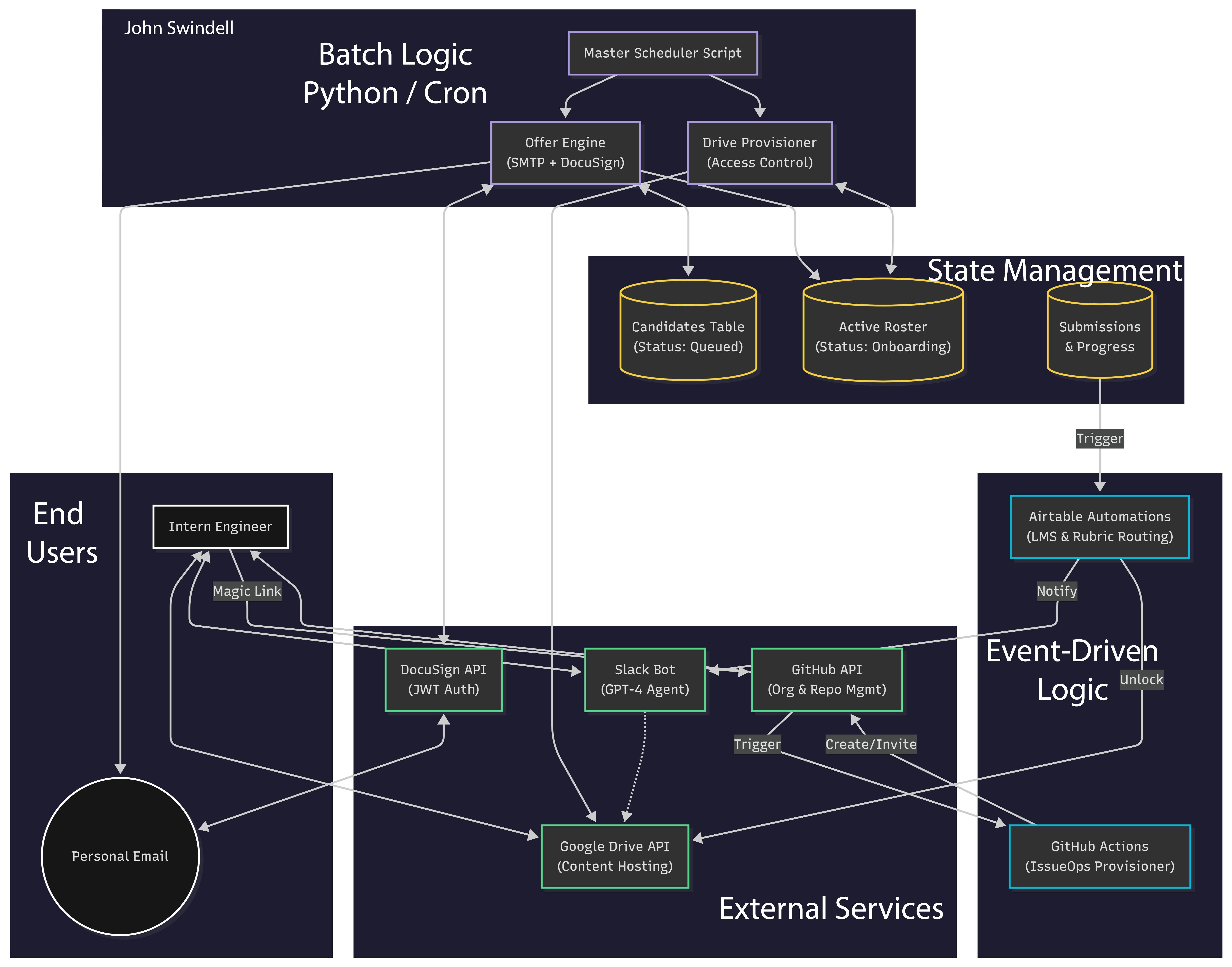 Automation Architecture