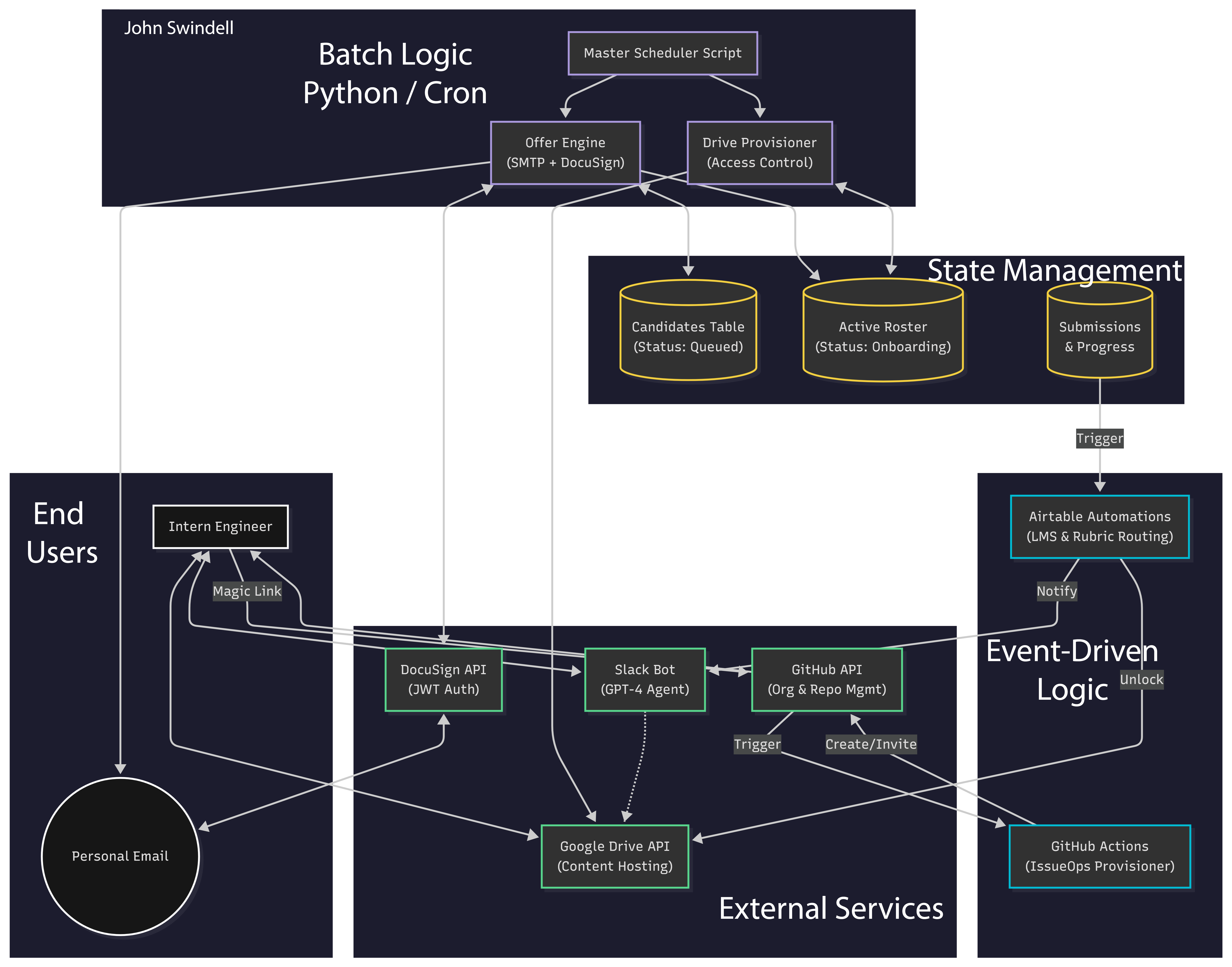Automation Architecture